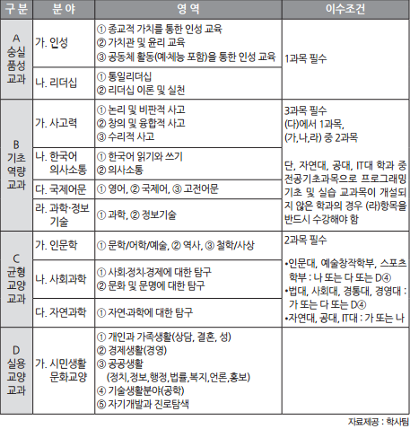 새로 개편된 교양 과정, 기존보다 더 세분화 돼…