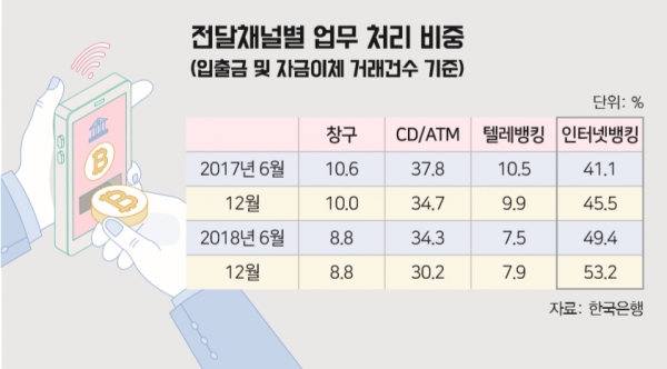 지난 3월 28일(목) 한국은행이 발표한 ‘2018년 중 국내 인터넷뱅킹 서비스 이용현황’ 중 전달채널별 업무 처리 비중을 나타낸 표이다.
