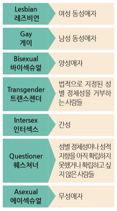 ‘LGBTIQA’가 의미하는 성 소수자를 부르는 명칭들.