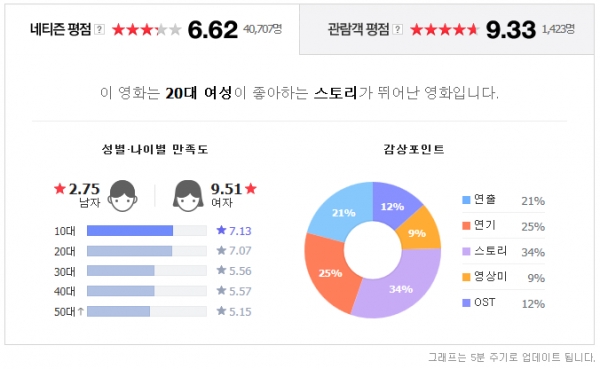 지난 8일(금) 기준 ‘82년생 김지영’의 네이버 평점은 네티즌 평점 6.62, 관람객 평점 9.33이다.