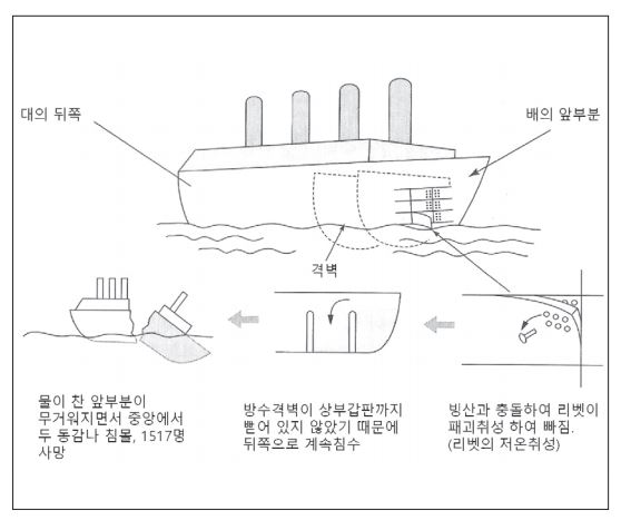 '그림' 타이타닉호의 침몰