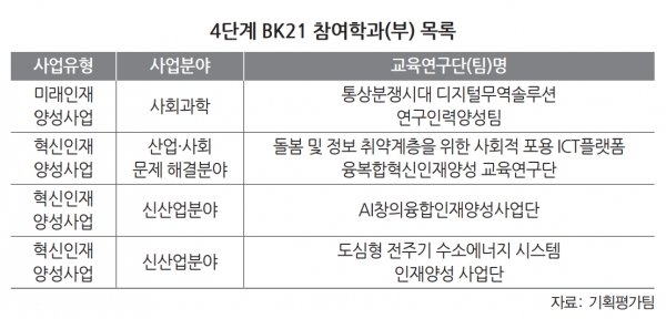 4ë‹¨ê³„ Bk21 ì‚¬ì—… ì˜ˆë¹„ ì„ ì •ê²°ê³¼ ë°œí'œ ë³´ë„ê¸°ì‚¬ ë³´ë„ ê¸°ì‚¬ë³¸ë¬¸ ìˆ­ëŒ€ì‹œë³´