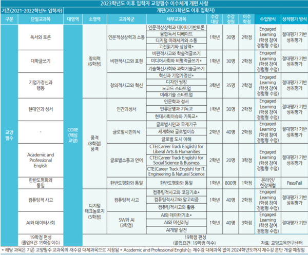 올해 신입생부터 교양필수 ‘27개’ 교과목 선택해 듣는다